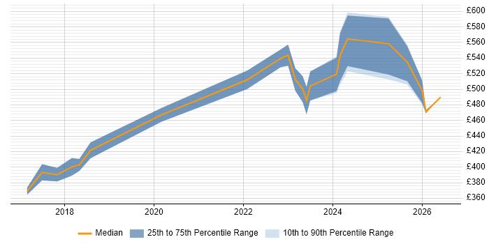 Contractor daily rate distribution trend for jobs in Corsham citing Regression Testing