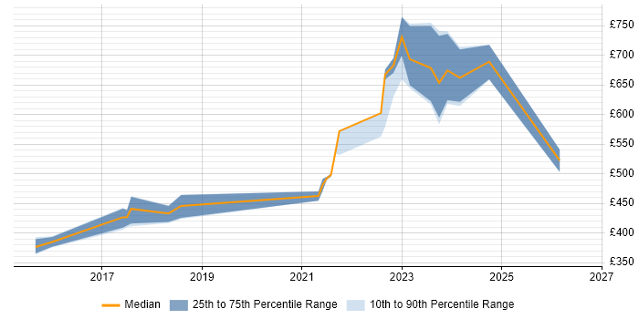 Contractor daily rate distribution trend for jobs in Corsham citing Release Management