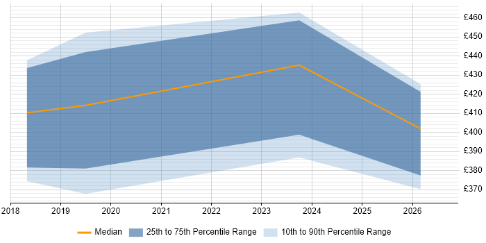 Contractor daily rate distribution trend for Release Manager job vacancies in Corsham