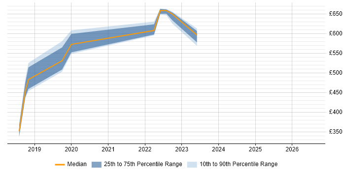 Contractor daily rate distribution trend for jobs in Corsham citing Remediation Plan