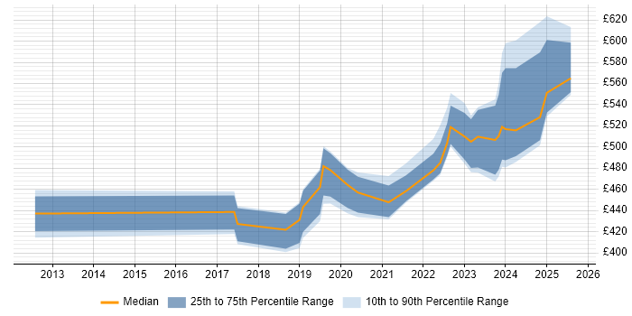 Contractor daily rate distribution trend for jobs in Corsham citing Remedy ITSM