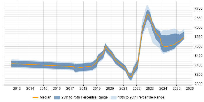 Contractor daily rate distribution trend for jobs in Corsham citing Remedy