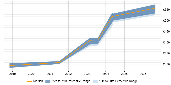 Contractor daily rate distribution trend for jobs in Corsham citing Remote Desktop