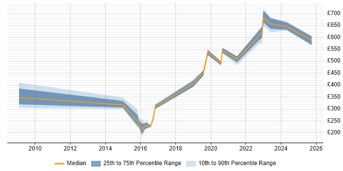 Contractor daily rate distribution trend for jobs in Corsham citing Replication
