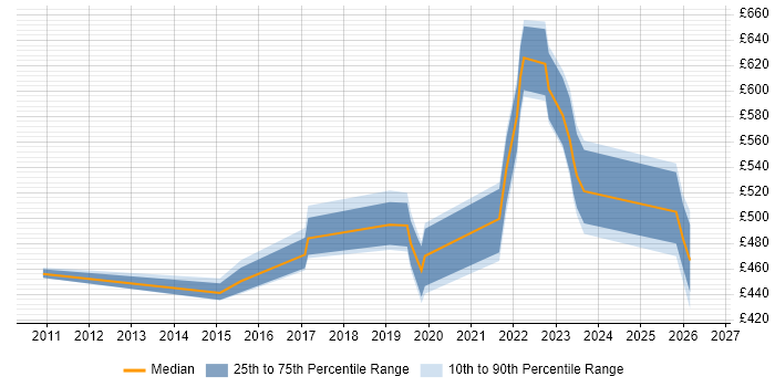 Contractor daily rate distribution trend for jobs in Corsham citing Requirements Gathering