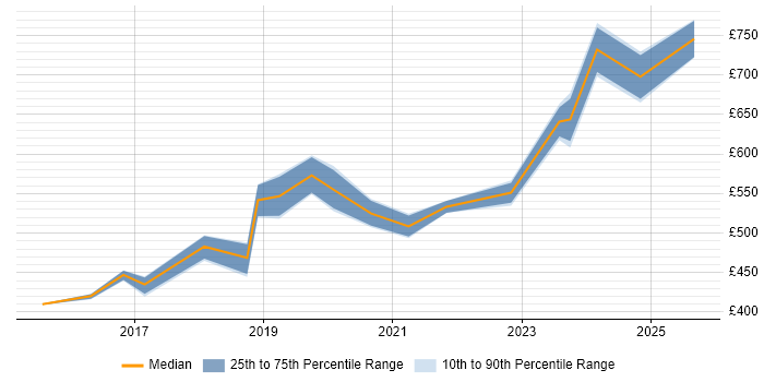 Contractor daily rate distribution trend for jobs in Corsham citing Requirements Management