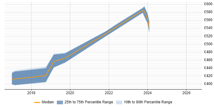 Contractor daily rate distribution trend for Requirements Manager job vacancies in Corsham