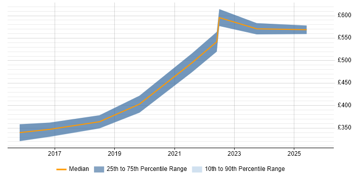 Contractor daily rate distribution trend for jobs in Corsham citing Resource Allocation