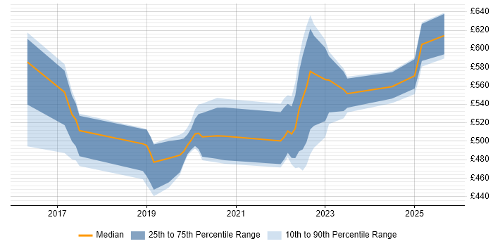 Contractor daily rate distribution trend for jobs in Corsham citing REST Contractor daily rate distribution trend for jobs in Corsham citing REST