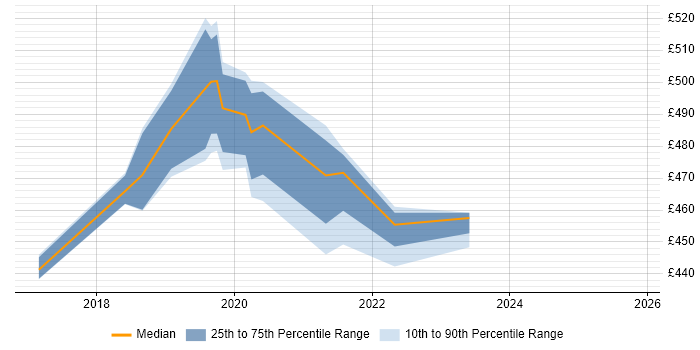 Contractor daily rate distribution trend for jobs in Corsham citing RESTful