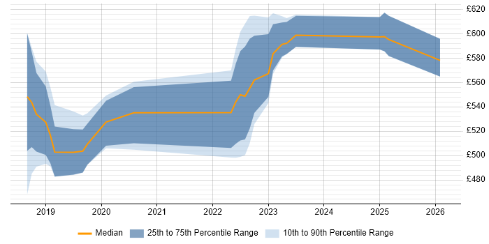 Contractor daily rate distribution trend for jobs in Corsham citing Reverse Engineering
