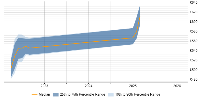 Contractor daily rate distribution trend for jobs in Corsham citing RHCA