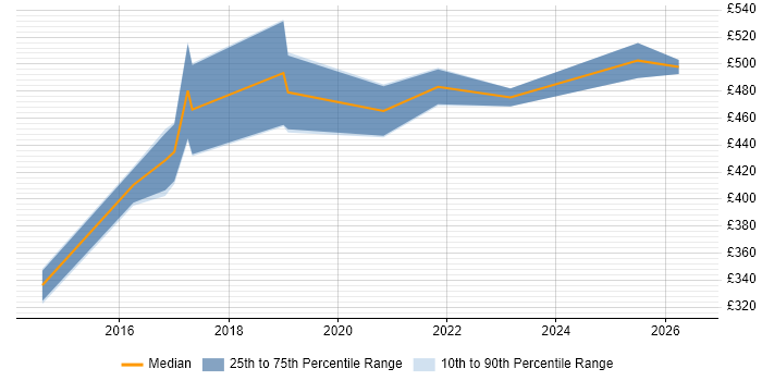 Contractor daily rate distribution trend for jobs in Corsham citing Risk Analysis