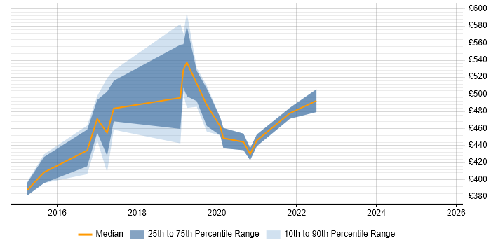 Contractor daily rate distribution trend for Risk Manager job vacancies in Corsham