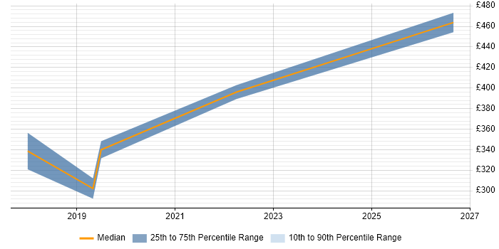 Contractor daily rate distribution trend for jobs in Corsham citing Riverbed