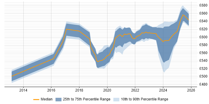 Contractor daily rate distribution trend for jobs in Corsham citing RMADS