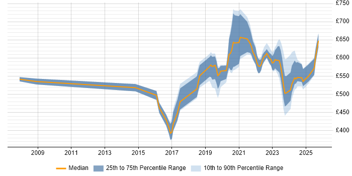 Contractor daily rate distribution trend for jobs in Corsham citing Roadmaps