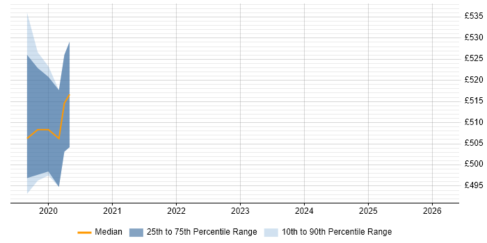Contractor daily rate distribution trend for jobs in Corsham citing Route 53