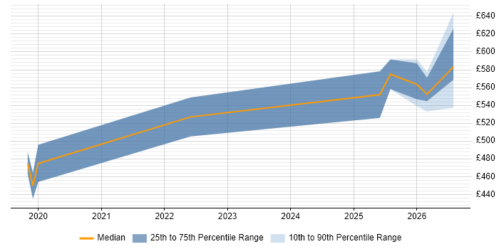 Contractor daily rate distribution trend for jobs in Corsham citing Runbook
