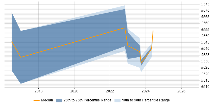 Contractor daily rate distribution trend for jobs in Corsham citing SaltStack