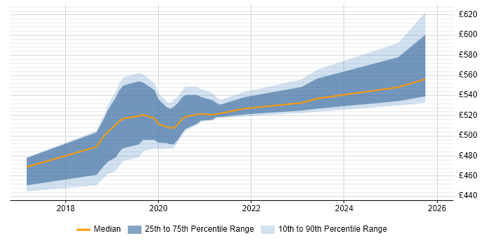 Contractor daily rate distribution trend for jobs in Corsham citing SAML