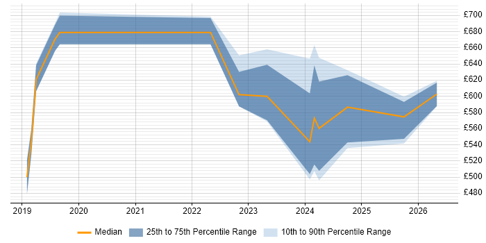 Contractor daily rate distribution trend for jobs in Corsham citing SANS