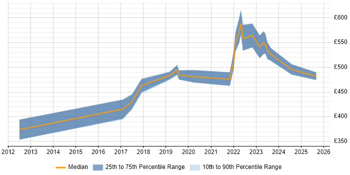Contractor daily rate distribution trend for SC Cleared Business Analyst job vacancies in Corsham
