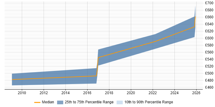 Contractor daily rate distribution trend for SC Cleared Technical Consultant job vacancies in Corsham