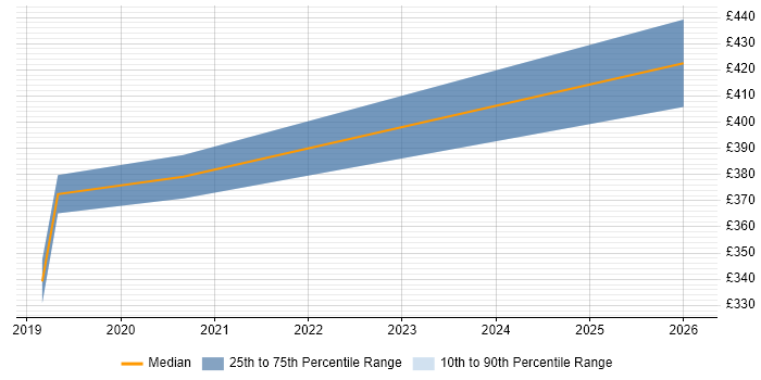 Contractor daily rate distribution trend for SC Cleared Test Analyst job vacancies in Corsham