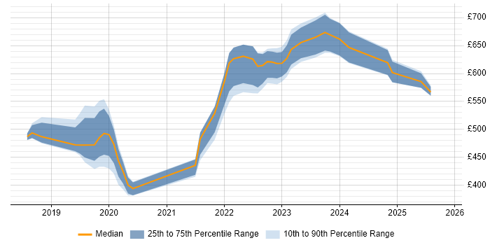 Contractor daily rate distribution trend for jobs in Corsham citing Scaled Agile Framework