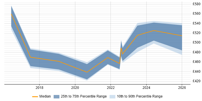 Contractor daily rate distribution trend for jobs in Corsham citing Scenario Testing