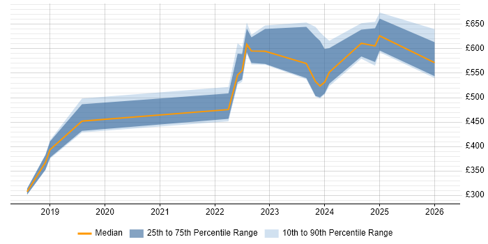 Contractor daily rate distribution trend for jobs in Corsham citing SCOM