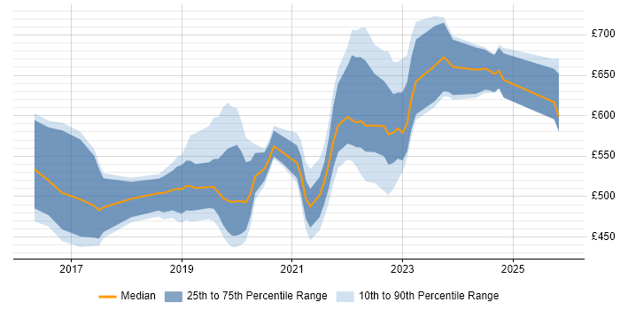 Contractor daily rate distribution trend for jobs in Corsham citing Scrum