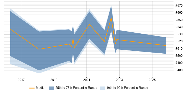 Contractor daily rate distribution trend for Scrum Master job vacancies in Corsham