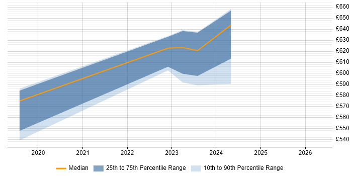 Contractor daily rate distribution trend for jobs in Corsham citing SD-WAN