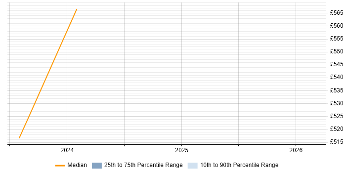 Contractor daily rate distribution trend for jobs in Corsham citing Search Processing Language
