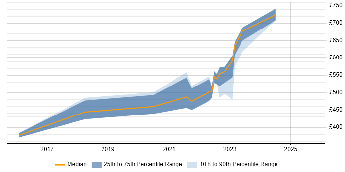 Contractor daily rate distribution trend for Security Analyst job vacancies in Corsham