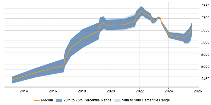 Contractor daily rate distribution trend for Security Architect job vacancies in Corsham Contractor daily rate distribution trend for Security Architect job vacancies in Corsham