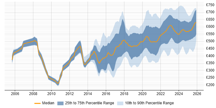Contractor daily rate distribution trend for jobs in Corsham citing Security Cleared