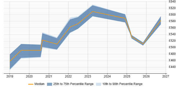 Contractor daily rate distribution trend for jobs in Corsham citing Security Hardening