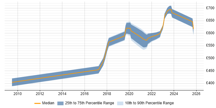 Contractor daily rate distribution trend for jobs in Corsham citing Security Management