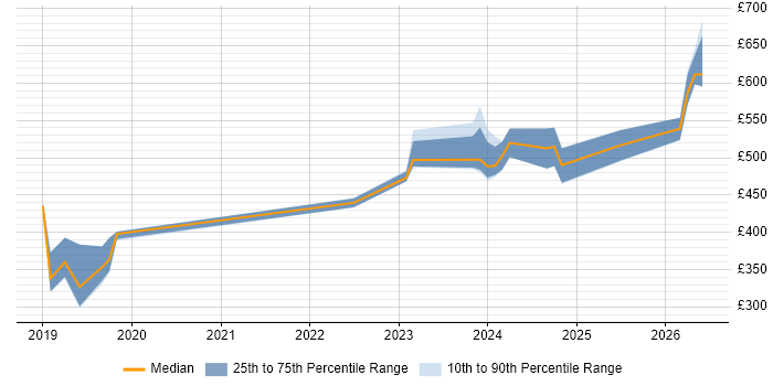Contractor daily rate distribution trend for jobs in Corsham citing Security Monitoring