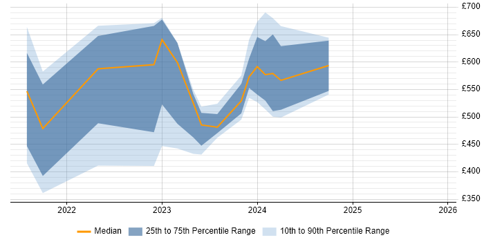 Contractor daily rate distribution trend for jobs in Corsham citing Security Operations Centre