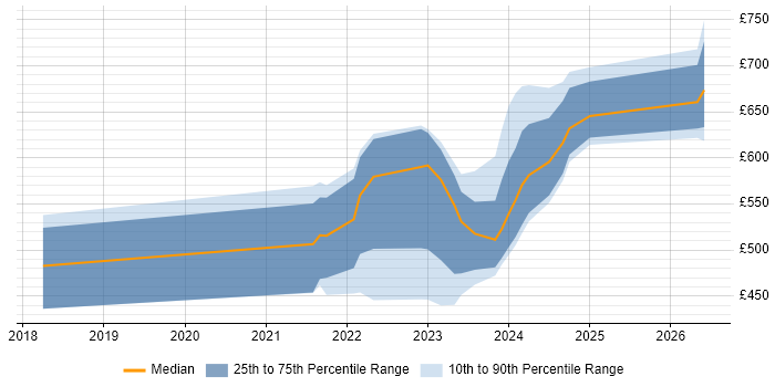 Contractor daily rate distribution trend for jobs in Corsham citing Security Operations