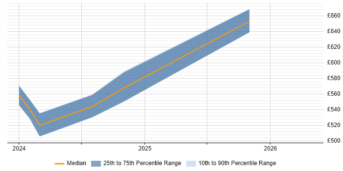 Contractor daily rate distribution trend for jobs in Corsham citing Security Patching