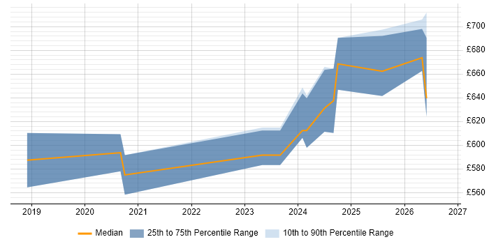 Contractor daily rate distribution trend for jobs in Corsham citing Security Posture