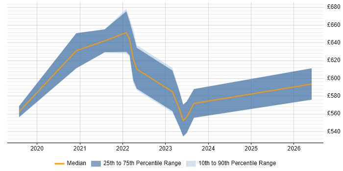 Contractor daily rate distribution trend for Senior Analyst job vacancies in Corsham