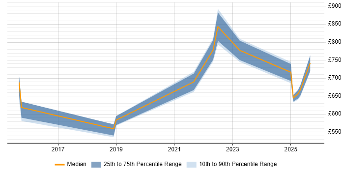 Contractor daily rate distribution trend for Senior Architect job vacancies in Corsham