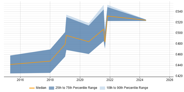 Contractor daily rate distribution trend for Senior Consultant job vacancies in Corsham