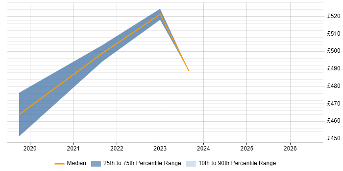 Contractor daily rate distribution trend for Senior Developer job vacancies in Corsham